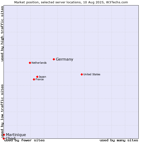 Market position of Germany vs. Martinique vs. Chad