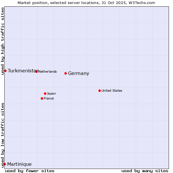 Market position of Germany vs. Turkmenistan vs. Martinique