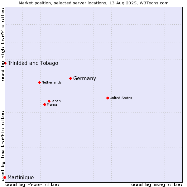 Market position of Germany vs. Trinidad and Tobago vs. Martinique