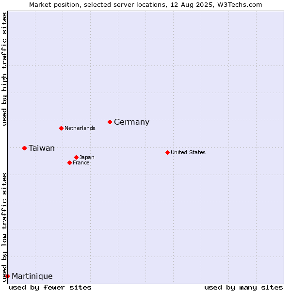 Market position of Germany vs. Taiwan vs. Martinique