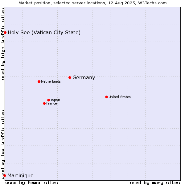 Market position of Germany vs. Holy See (Vatican City State) vs. Martinique