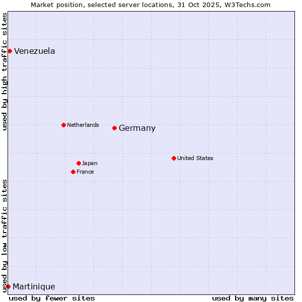 Market position of Germany vs. Venezuela vs. Martinique