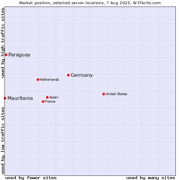 Market position of Germany vs. Paraguay vs. Mauritania