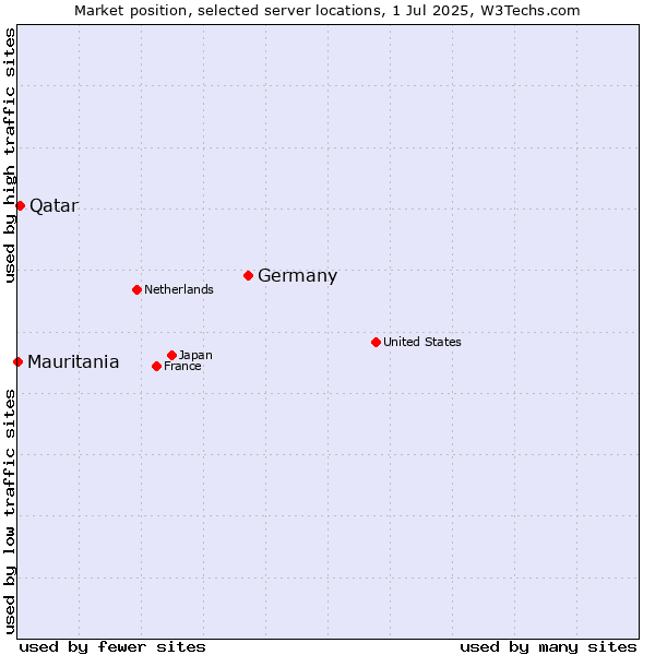 Market position of Germany vs. Qatar vs. Mauritania