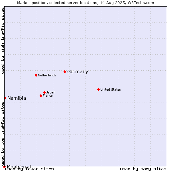Market position of Germany vs. Namibia vs. Montserrat