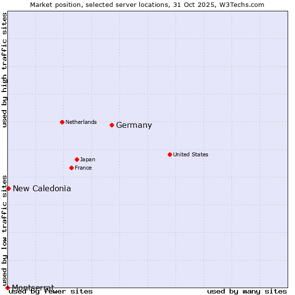 Market position of Germany vs. New Caledonia vs. Montserrat