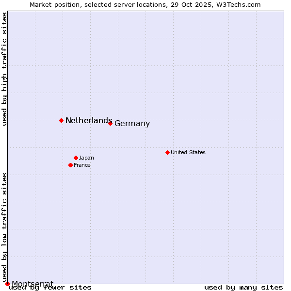Market position of Germany vs. Netherlands vs. Montserrat