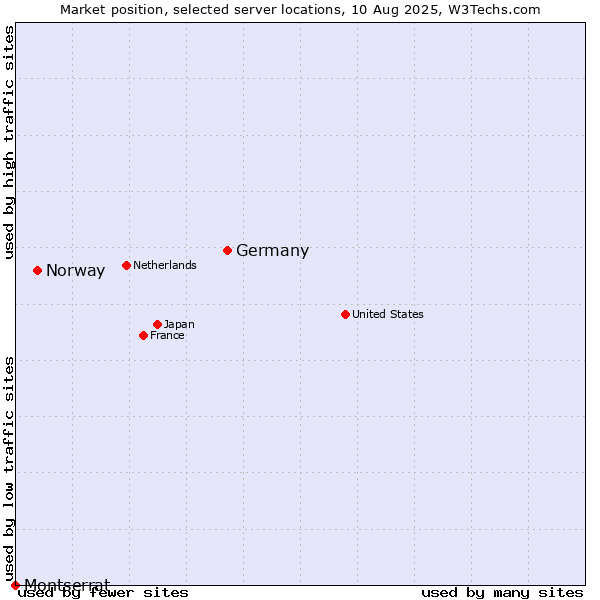 Market position of Germany vs. Norway vs. Montserrat