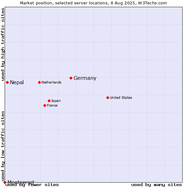 Market position of Germany vs. Nepal vs. Montserrat
