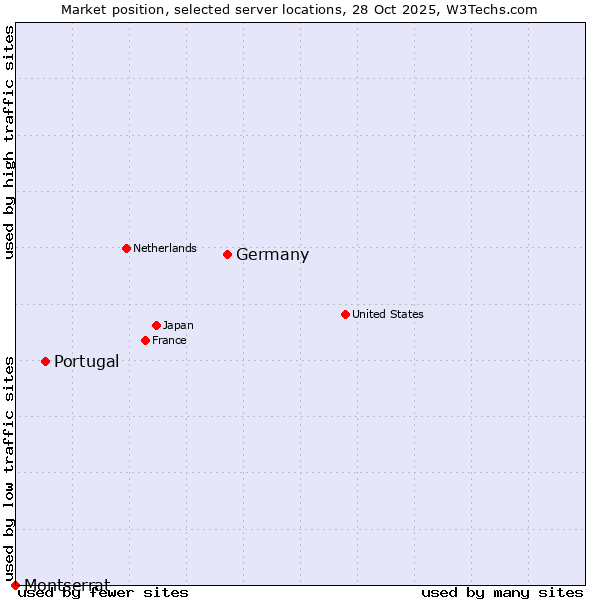 Market position of Germany vs. Portugal vs. Montserrat