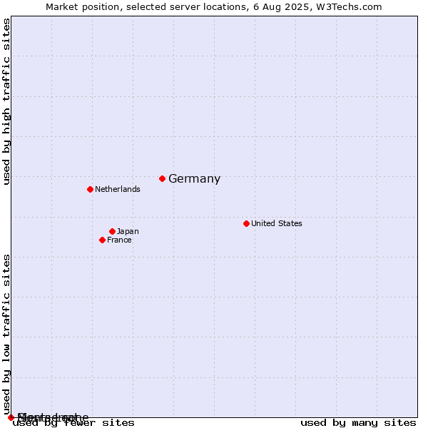 Market position of Germany vs. Montserrat vs. Sierra Leone