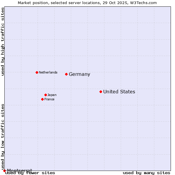 Market position of United States and territories vs. Germany vs. Montserrat