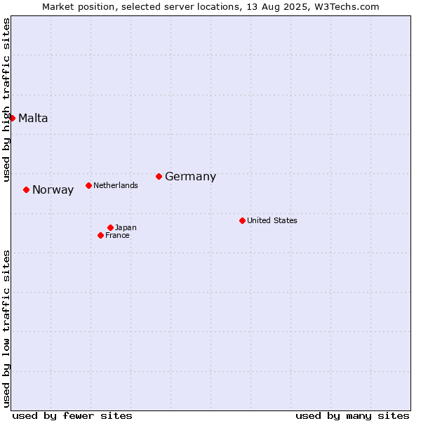 Market position of Germany vs. Norway vs. Malta