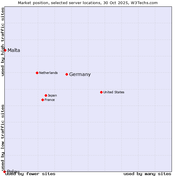 Market position of Germany vs. Malta vs. Palau