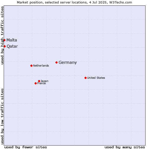 Market position of Germany vs. Qatar vs. Malta