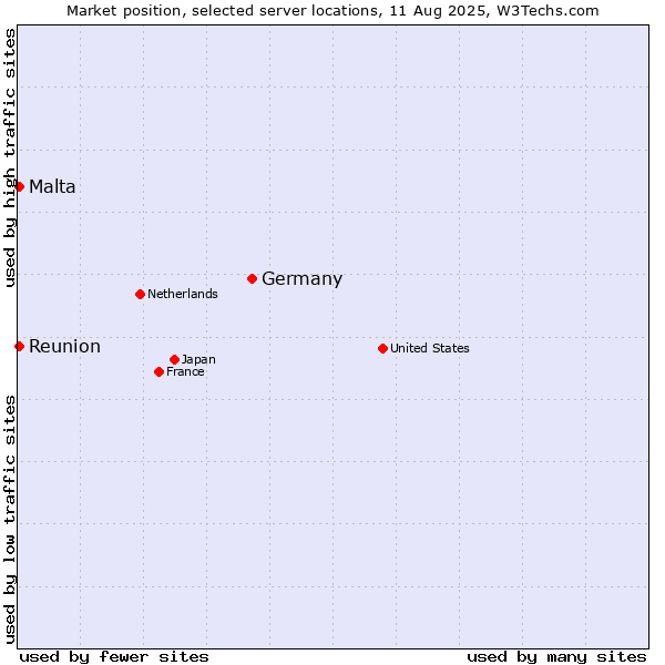 Market position of Germany vs. Reunion vs. Malta