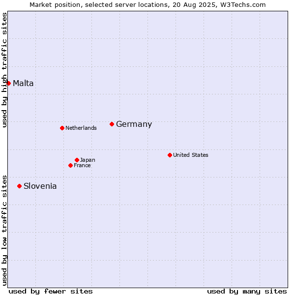 Market position of Germany vs. Slovenia vs. Malta