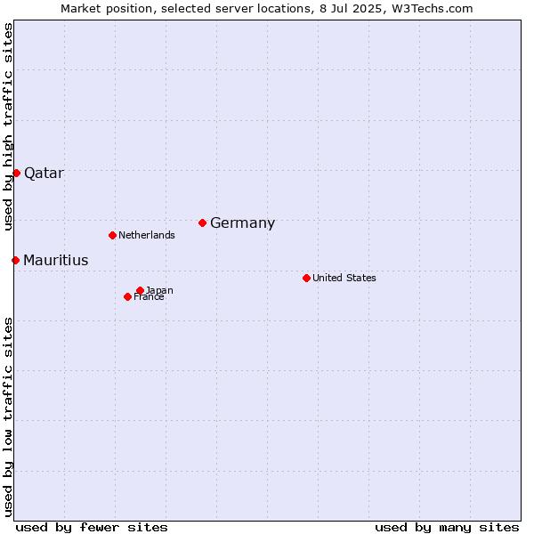 Market position of Germany vs. Qatar vs. Mauritius