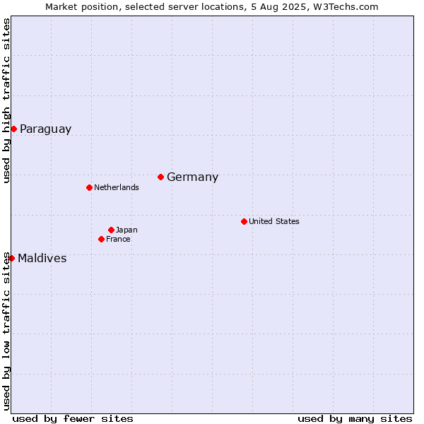 Market position of Germany vs. Paraguay vs. Maldives