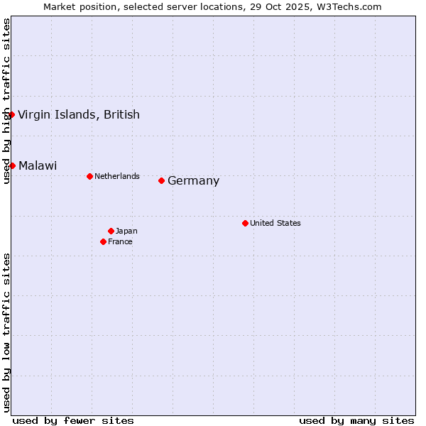 Market position of Germany vs. Malawi vs. Virgin Islands, British