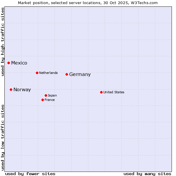 Market position of Germany vs. Norway vs. Mexico