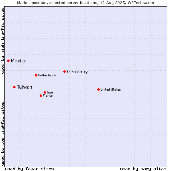 Market position of Germany vs. Taiwan vs. Mexico
