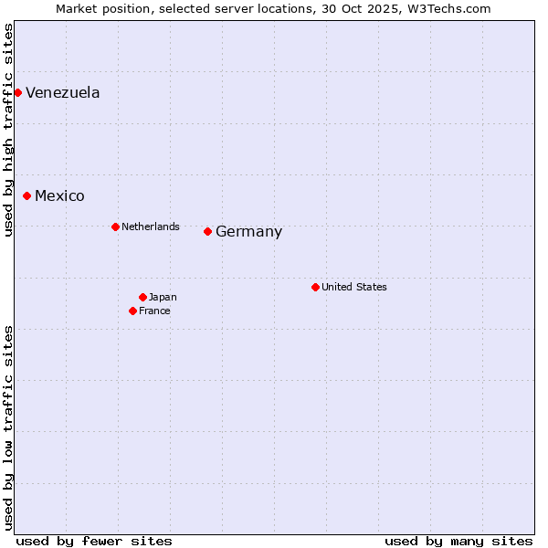 Market position of Germany vs. Mexico vs. Venezuela