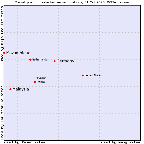 Market position of Germany vs. Malaysia vs. Mozambique
