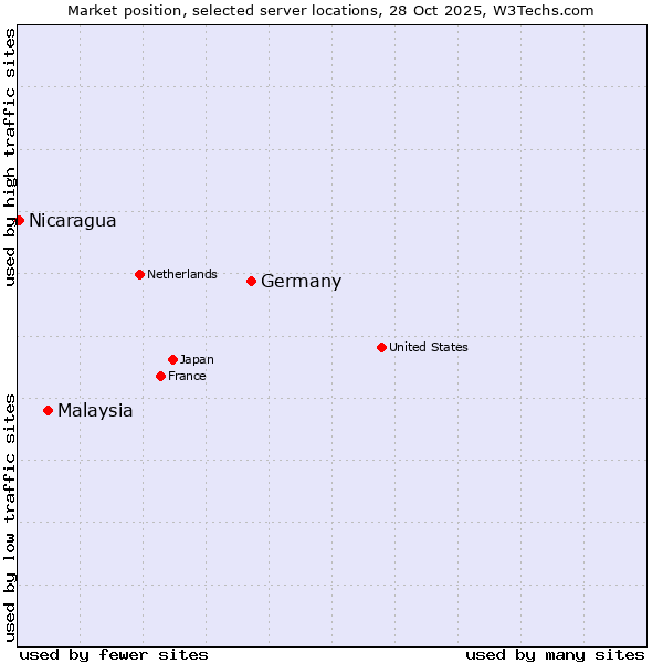 Market position of Germany vs. Malaysia vs. Nicaragua
