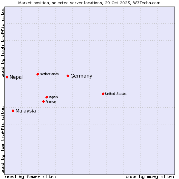 Market position of Germany vs. Malaysia vs. Nepal
