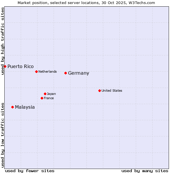 Market position of Germany vs. Malaysia vs. Puerto Rico
