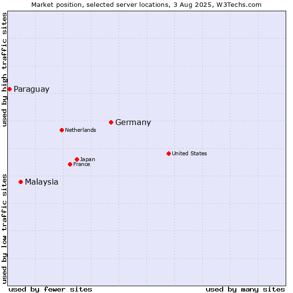 Market position of Germany vs. Malaysia vs. Paraguay