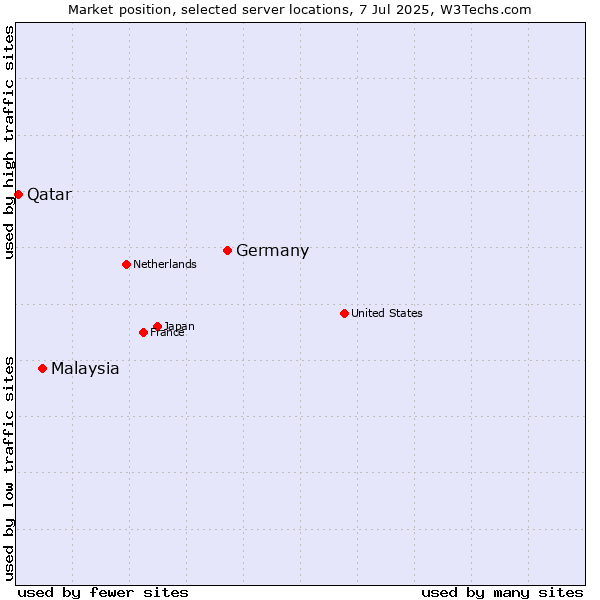 Market position of Germany vs. Malaysia vs. Qatar