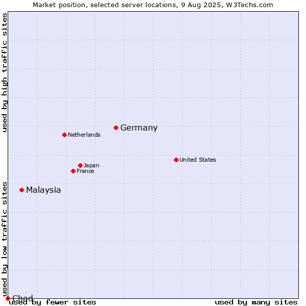 Market position of Germany vs. Malaysia vs. Chad