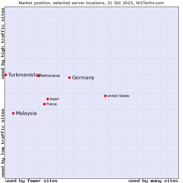Market position of Germany vs. Malaysia vs. Turkmenistan