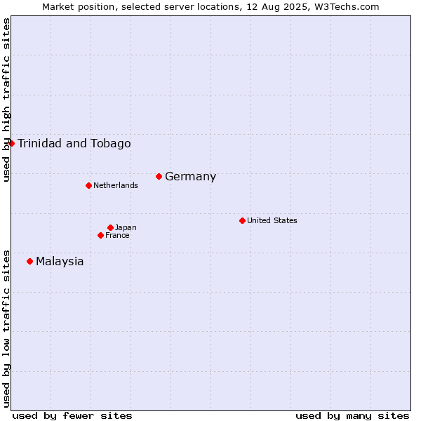 Market position of Germany vs. Malaysia vs. Trinidad and Tobago