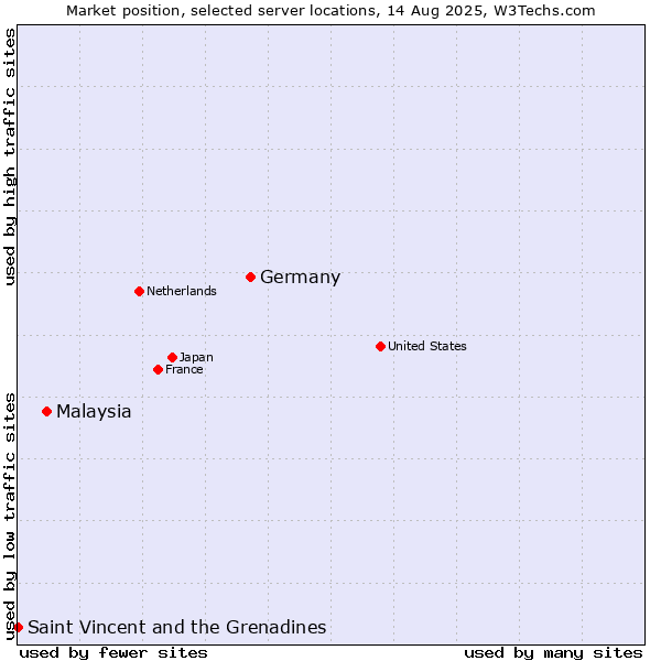 Market position of Germany vs. Malaysia vs. Saint Vincent and the Grenadines