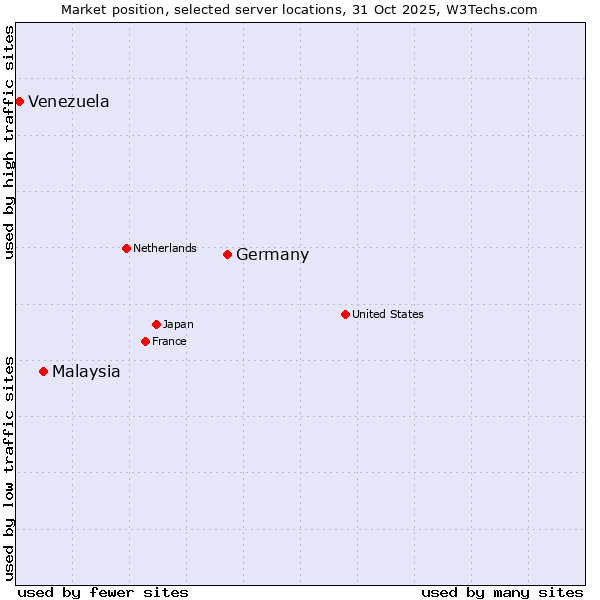 Market position of Germany vs. Malaysia vs. Venezuela