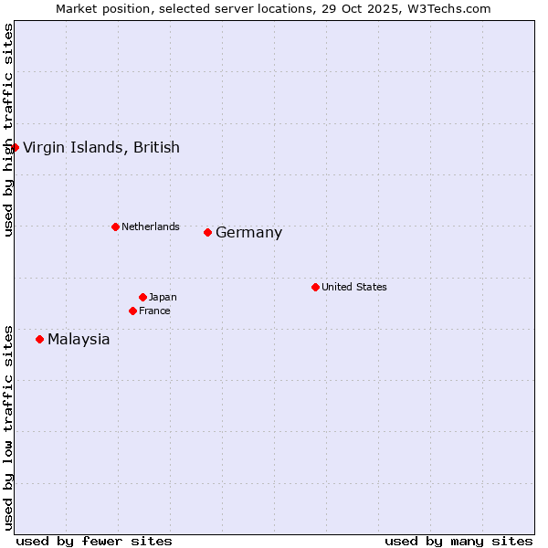 Market position of Germany vs. Malaysia vs. Virgin Islands, British