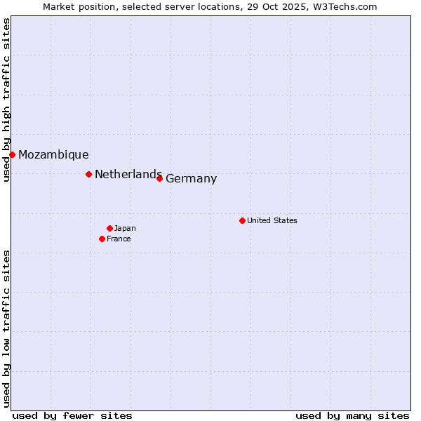 Market position of Germany vs. Netherlands and territories vs. Mozambique