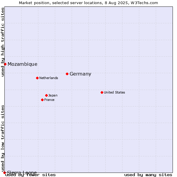 Market position of Germany vs. Mozambique vs. Sierra Leone