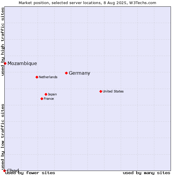 Market position of Germany vs. Mozambique vs. Chad