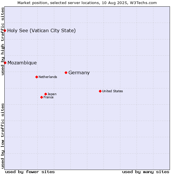Market position of Germany vs. Mozambique vs. Holy See (Vatican City State)