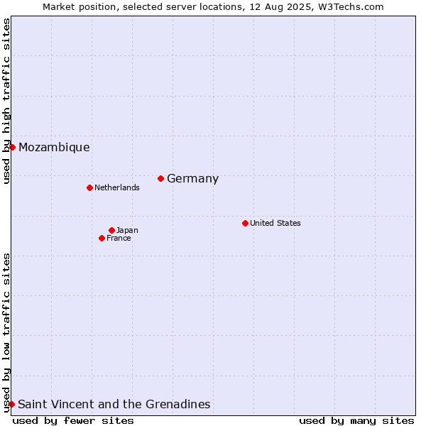 Market position of Germany vs. Mozambique vs. Saint Vincent and the Grenadines