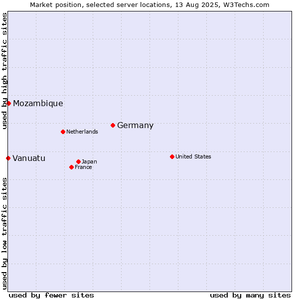Market position of Germany vs. Mozambique vs. Vanuatu