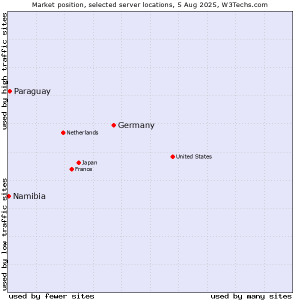 Market position of Germany vs. Paraguay vs. Namibia