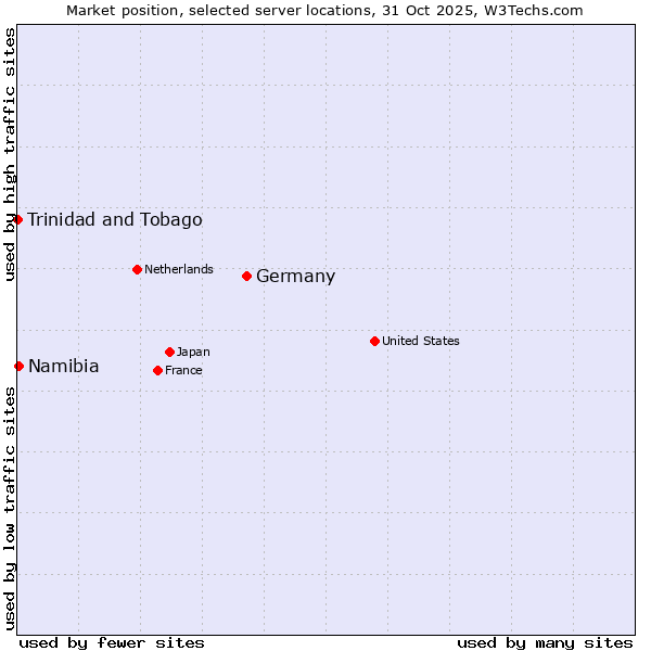Market position of Germany vs. Namibia vs. Trinidad and Tobago