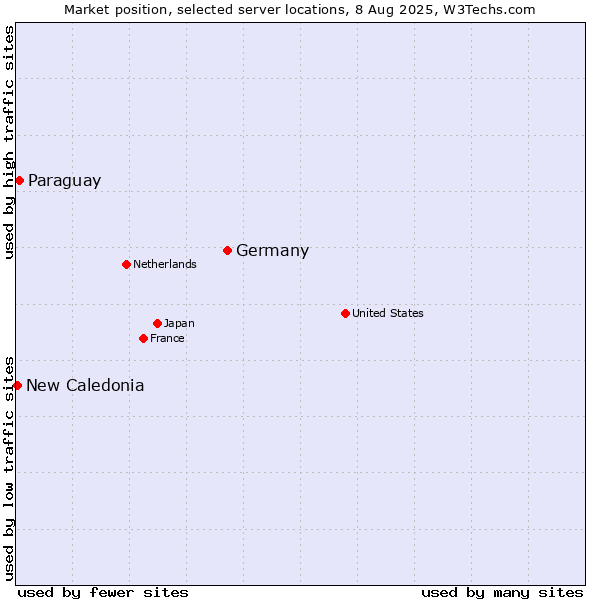 Market position of Germany vs. Paraguay vs. New Caledonia