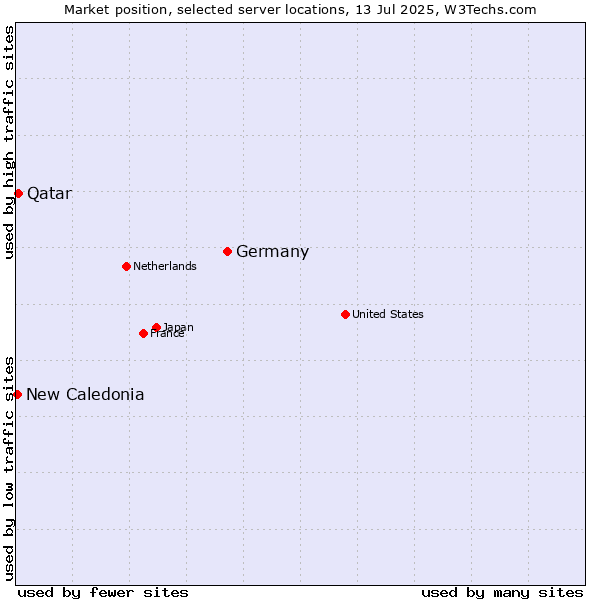 Market position of Germany vs. Qatar vs. New Caledonia