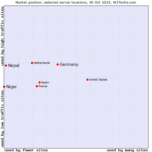 Market position of Germany vs. Nepal vs. Niger